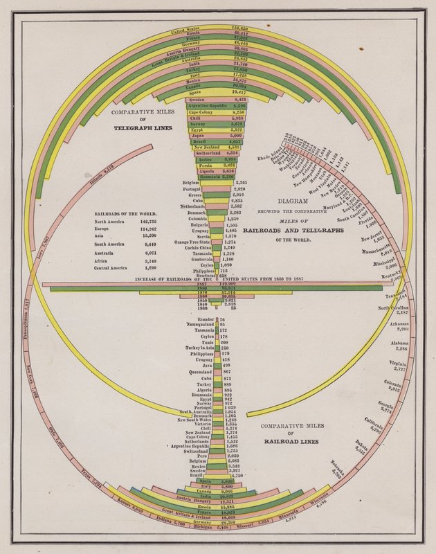 Confronto della lunghezza delle reti telegrafiche e ferroviarie dei paesi del mondo (incisione colorata) da American School