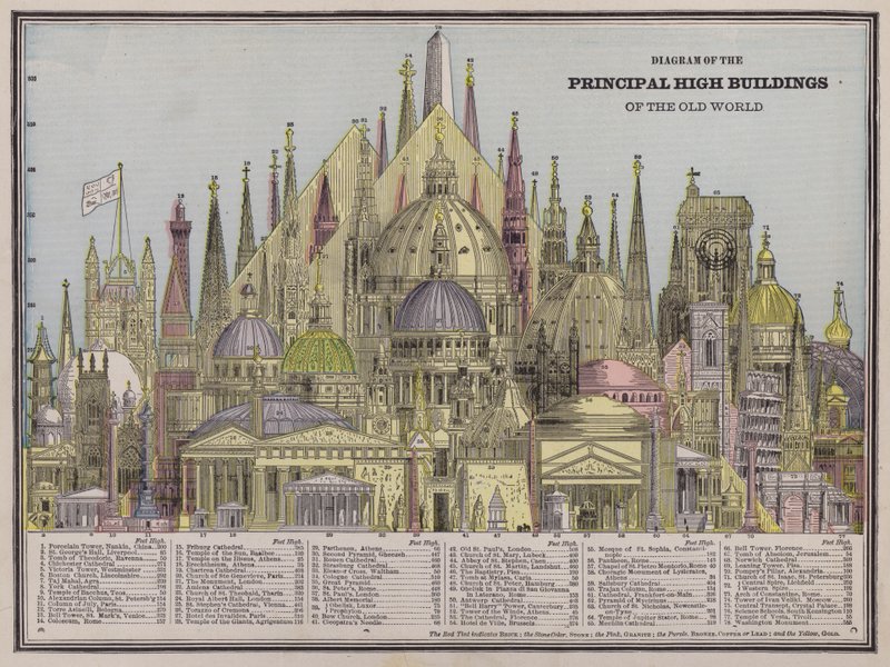 Diagramma dei principali edifici alti del Vecchio Mondo da American School