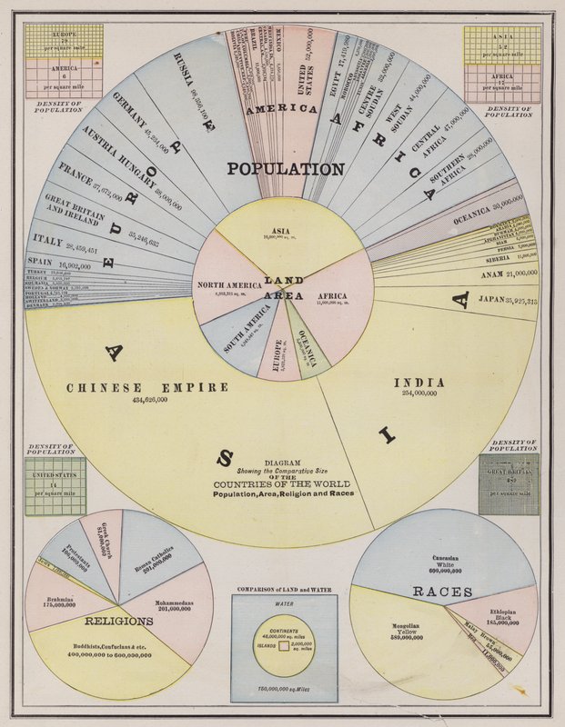 Popolazione mondiale per continenti, paesi, religione e razza (incisione colorata) da American School