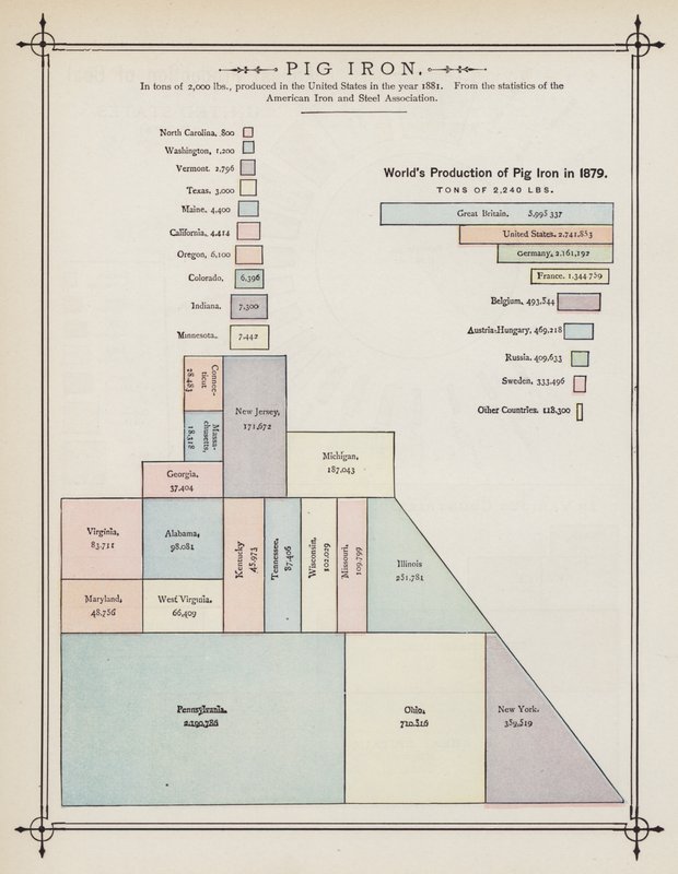 Produzione Mondiale di Ghisa nel 1879 da American School
