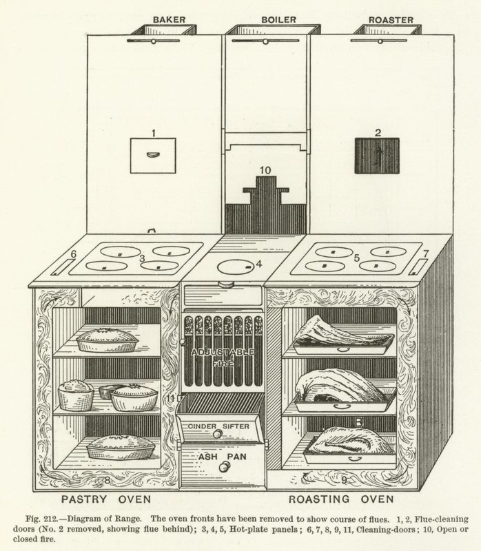 Diagramma del fornello da English School