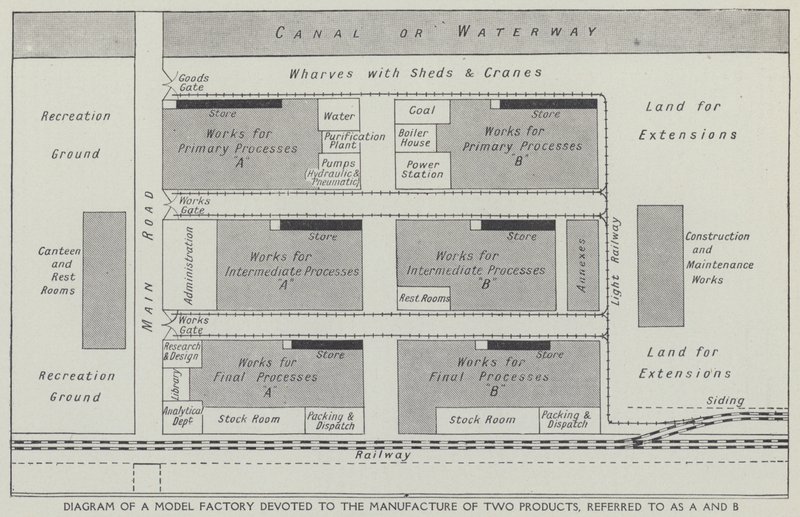 Diagramma di una fabbrica modello dedicata alla produzione di due prodotti, denominati A e B da English School