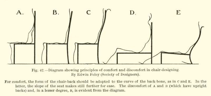 Diagramma che mostra i principi di comfort e disagio nella progettazione delle sedie, di Edwin Foley, Society of Designers da English School