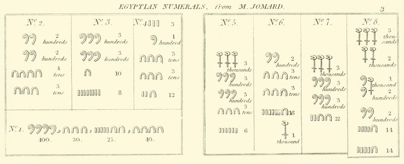 Numeri egiziani, da M Jomard da English School