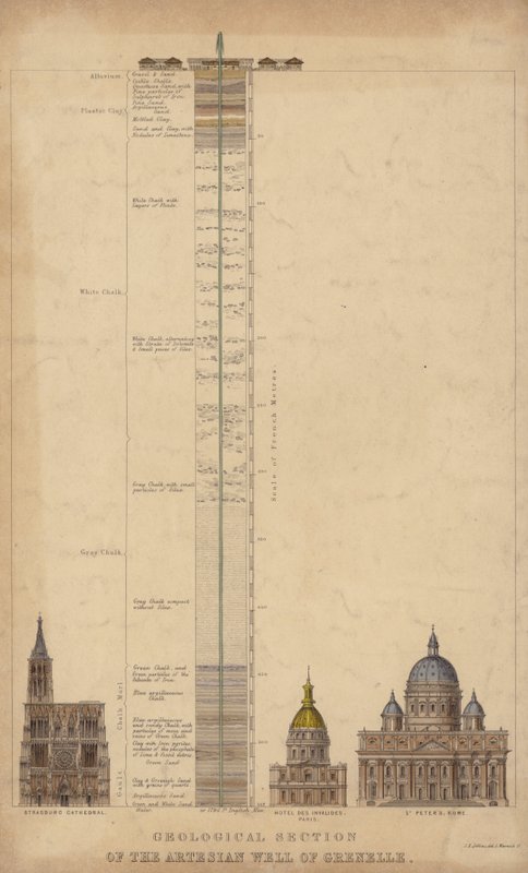 Sezione geologica del pozzo artesiano di Grenelle, Parigi, Francia da English School