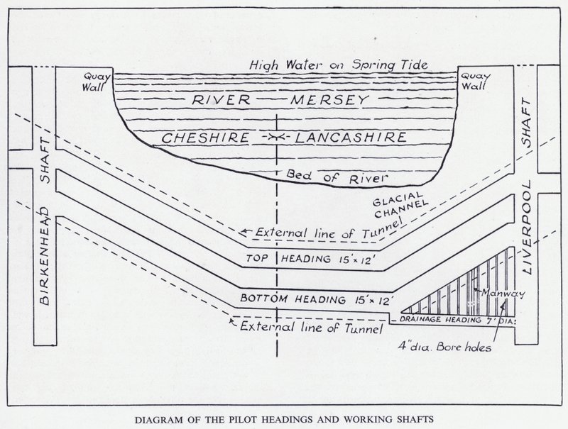 Tunnel del Mersey: Diagramma delle Teste Pilota e dei Pozzi di Lavoro da English School