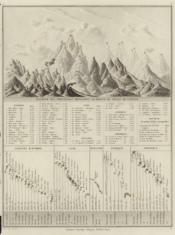 Altezza delle principali montagne sopra il livello del mare da M.M. and Leroy, Ch. Drioux