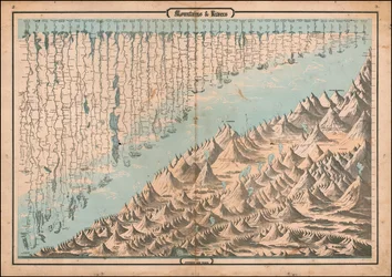 Ca. Carta comparativa delle montagne e dei fiumi del 1863