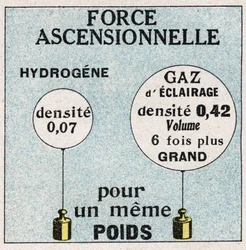 Palloni: forza ascensionale dei palloni.