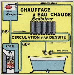 Riscaldamento domestico: riscaldamento ad acqua calda. Illustrazione anonima del 1925. Collezione privata.