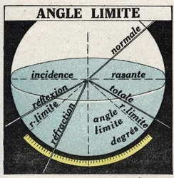 Rifrazione della luce: angolo limite. Illustrazione anonima del 1925. Collezione privata.