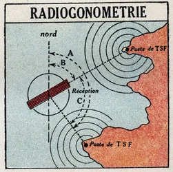 La T.S.F.: radiogoniometria che permette di determinare la posizione di un trasmettitore di onde elettromagnetiche. Illustrazione anonima del 1925. Collezione privata.