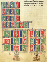 Fol.251v Contare con le dita da 1 a 20000, da De numeris. Codex Alcobacense di Rabanus Maurus (780-856)