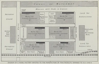 Diagramma di una fabbrica modello dedicata alla produzione di due prodotti, denominati A e B