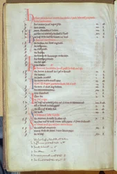 Ms.25512 fol.8v Pagamento degli affitti di soke da proprietà cittadine, registro della Cattedrale di San Paolo, metà XIII secolo