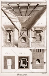 Birreria - La touraille. A, B, C, D, tramoggia, rulli e altre parti, con stufa sotto. 2. Interno del forno. 3. Taglio della stufa. I G H K L, fig. 1. 2. 3. parte inferiore del forno. K L M, bocca. N O, P Q, incudini. P Q R S, parte del centro del