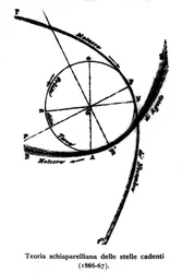 Schema teorico sulle stelle cadenti realizzato da Giovanni Virginio Schiaparelli (1835-1910) astrofisico. 1866-1867