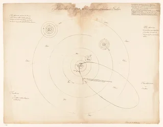 Sistema solare secondo Leonhard Euler