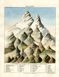 Altezza comparata delle principali montagne