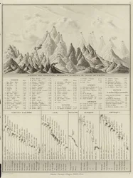 Altezza delle principali montagne sopra il livello del mare