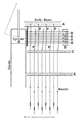 Diagramma del telaio Jacquard