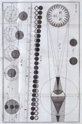 Eclissi solari e lunari, 1785