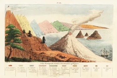 Sezione teorica delle formazioni geologiche e dei terreni. 1834-1839 (incisione)