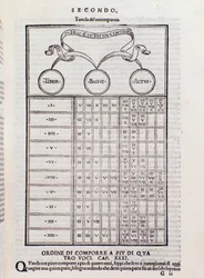 Tabella del contrappunto, che spiega la relazione tra due o più voci armonicamente interdipendenti (polifonia). Pagina da 