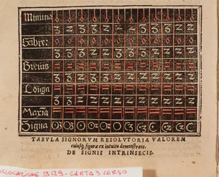 Tabella dei valori tratta da De arte cantandi micrologus di Andree Ornitoparchi (Andreas Ornithoparchus) 1533 Bologna, museo civico musicale